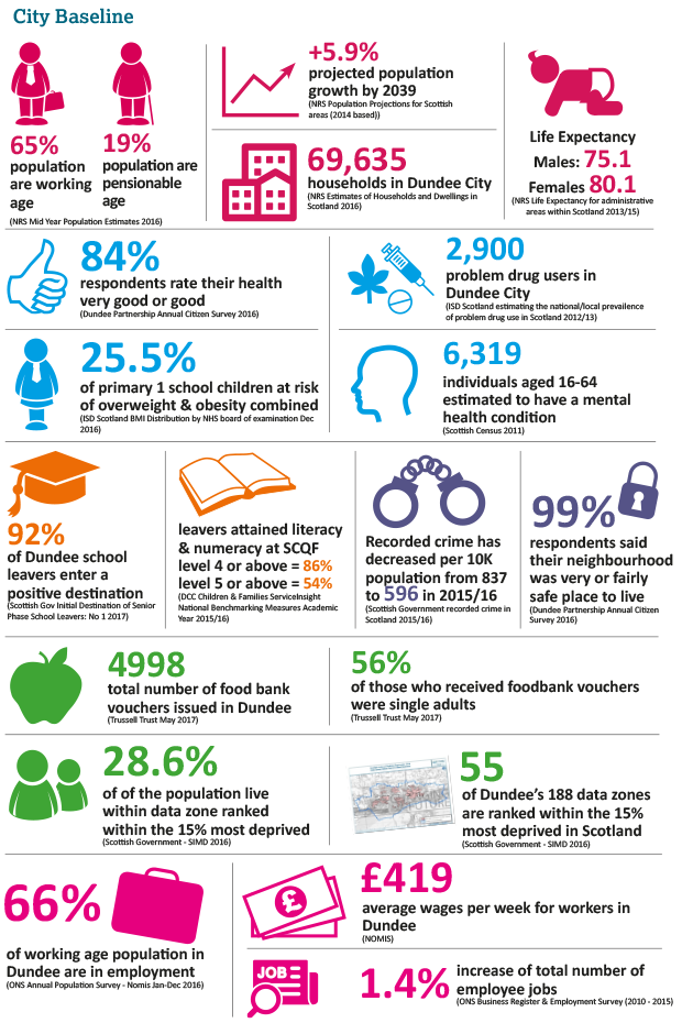City Baseline Infographics City Baseline Infographics