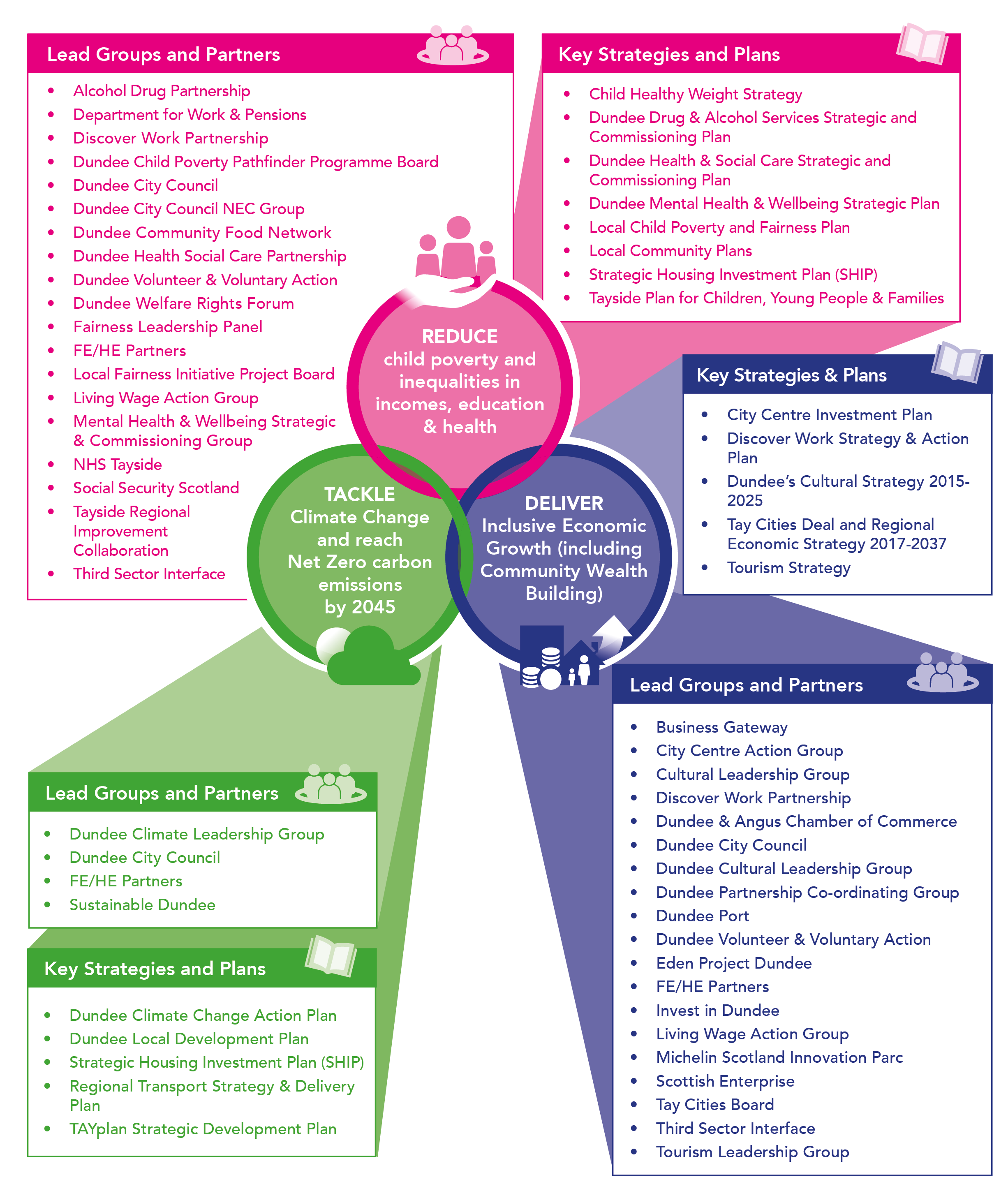 Shows how the City Plan links to many of the other strategic documents and partners in the city.