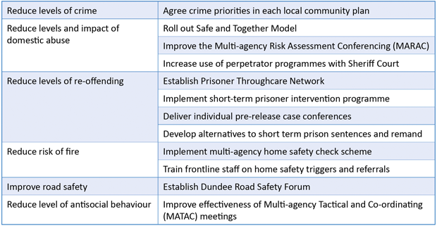 Community Safety Actions