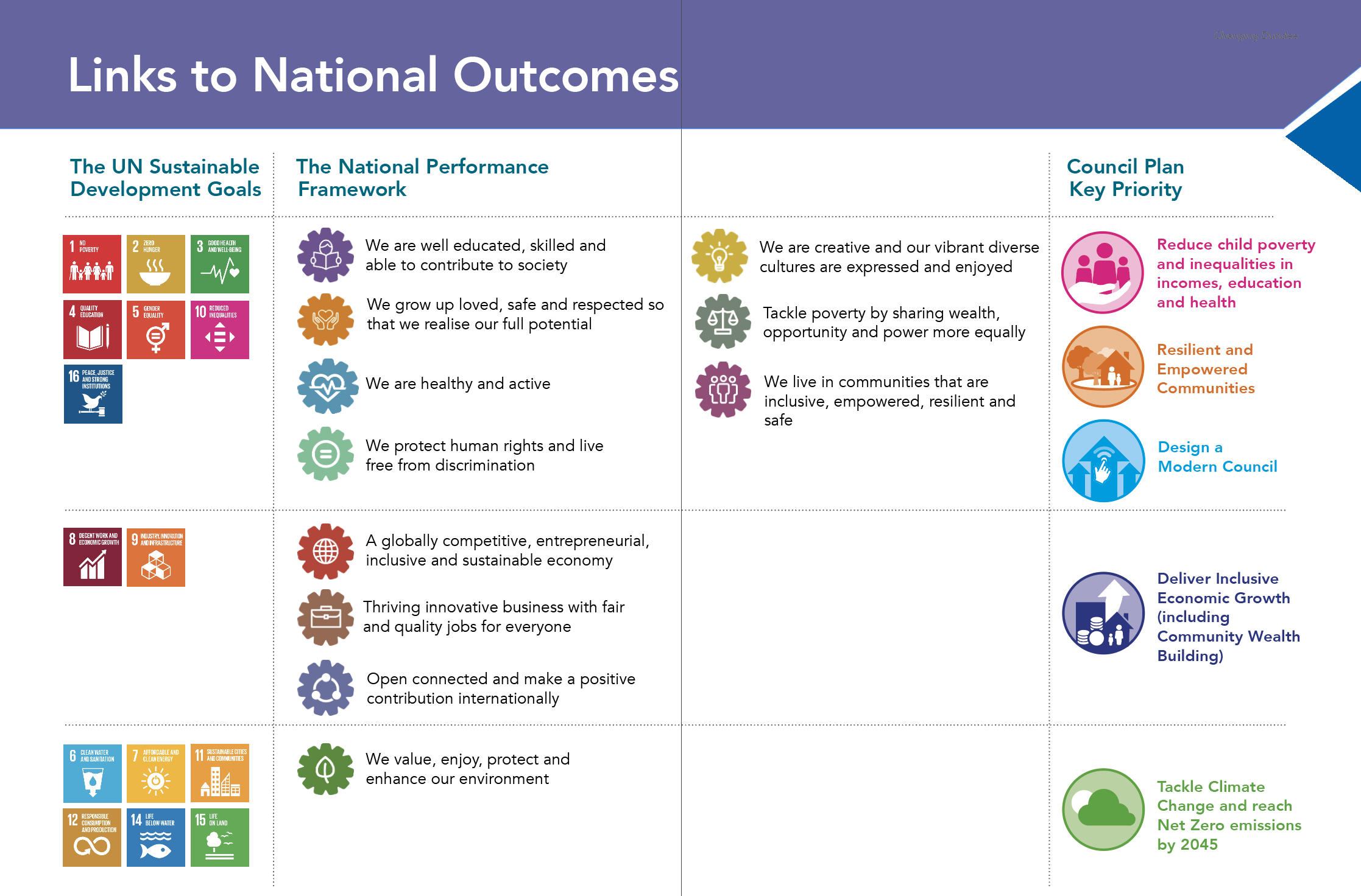 The image shows the Council Plan priorities and how they connect to The National Performance Framework and the UN Sustainable Development Goals 