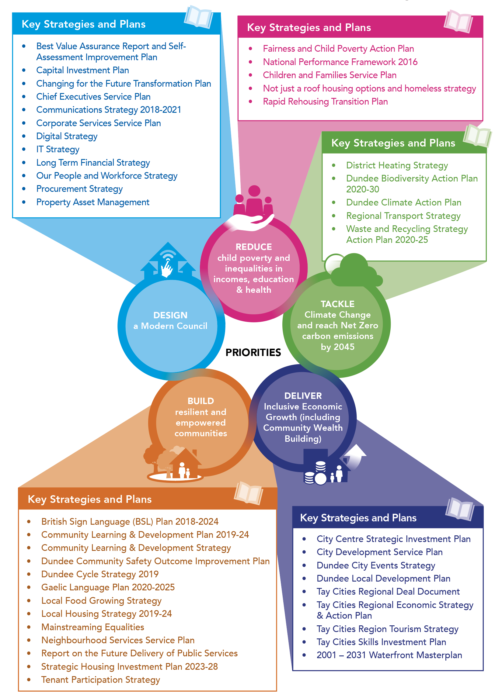 The image shows the strategic priorities and main strategic documents that the  Council Plan 2022-27 builds on and connects to, and how these all fit together
