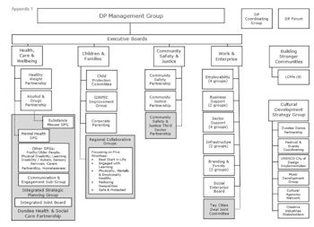 Dundee Partnership Management Group Structure