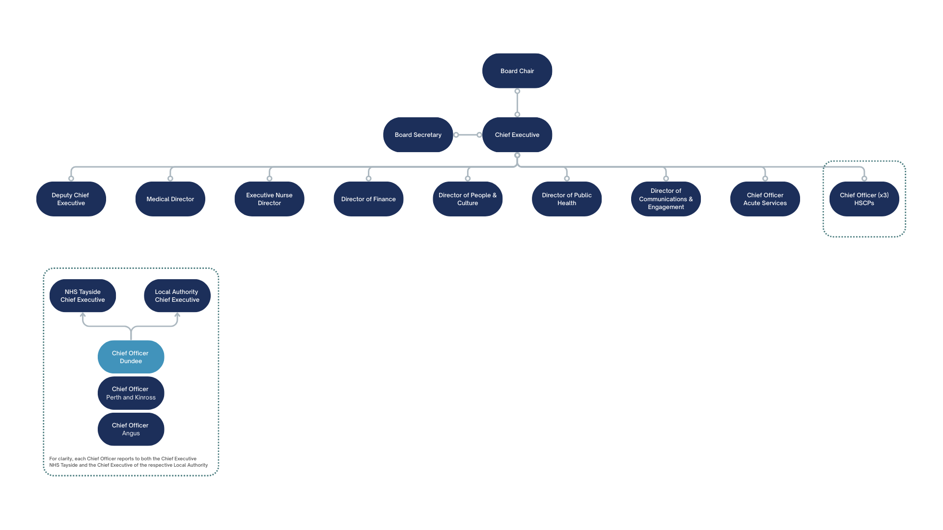 NHS Organisational Structure
