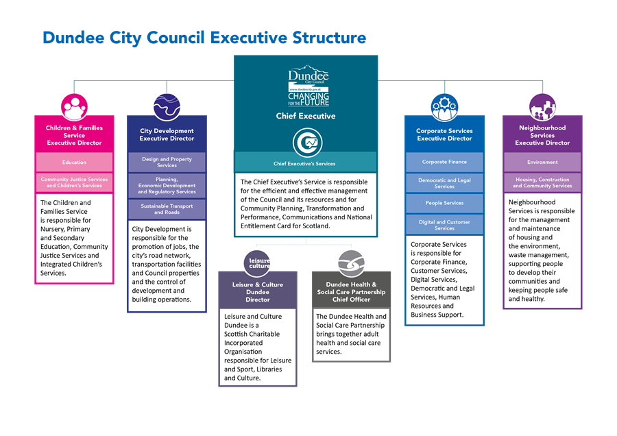 Dundee city Council Executive Structure
