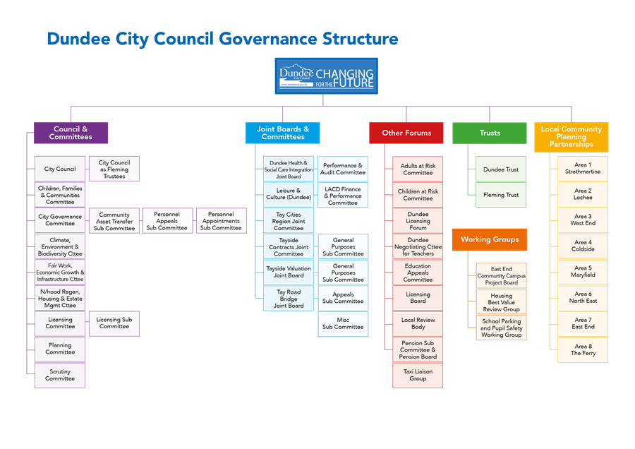 Dundee City Council Governance Structure