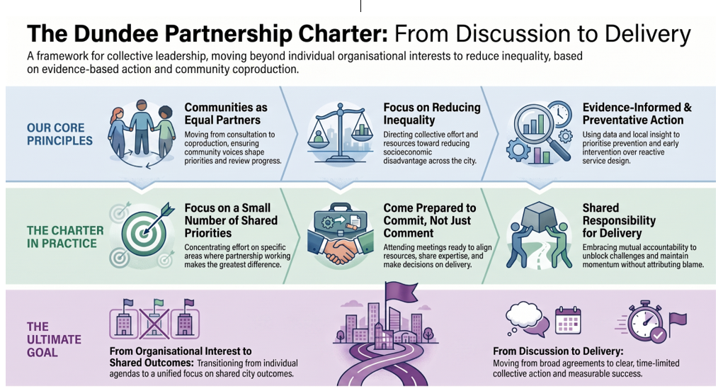 A visual outline of the DP Charter and what it means for communities and partners
