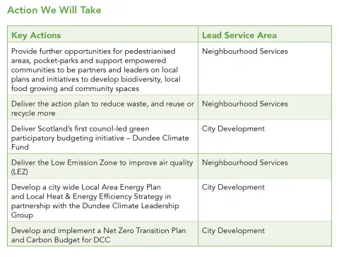 This picture shows a table of key actions and lead service areas for tackle climate change and reach net zero emissions by 2045 priority