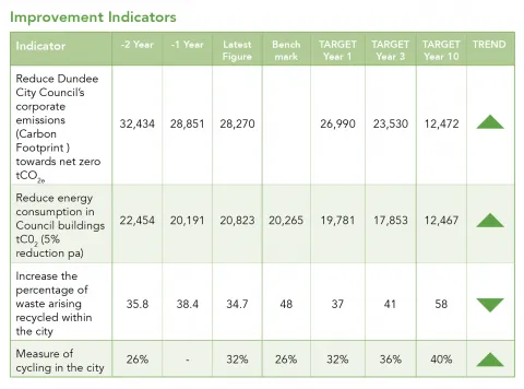 This picture shows a table of key indicators containing historical data and future targets with long term trend for the tackle climate change and reach net zero emissions by 2045 priority