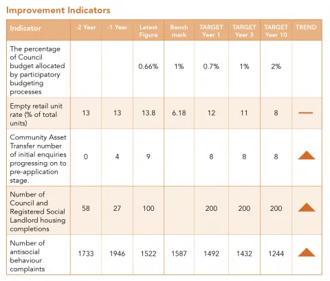This picture shows a table of key indicators containing historical data and future targets with long term trend for the Build Resilient and Empowered Communities priority