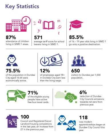 This image shows the key statistics of the City. 