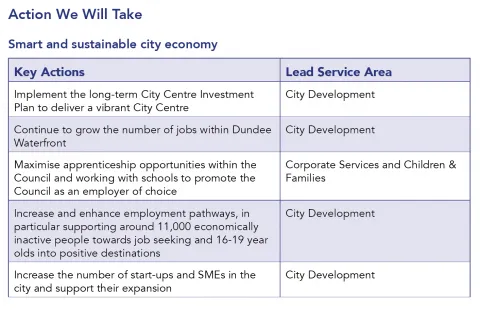 This picture shows a table of key actions and lead service areas for smart and sustainable economy theme within Inclusive Growth