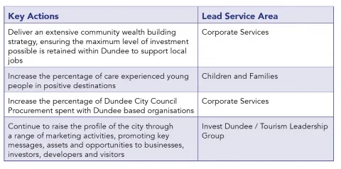 This picture shows a table of key actions and lead service areas for smart and sustainable city economy within Inclusive Growth priority