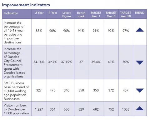 This picture shows a table of key indicators containing historical data and future targets with long term trend for the Inclusive Growth priority